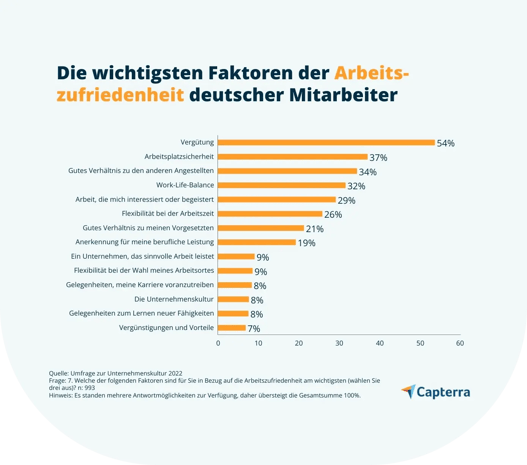 Capterra Umfrage