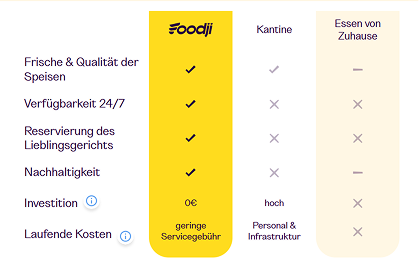 Vorteil Foodji gegen Kantine
